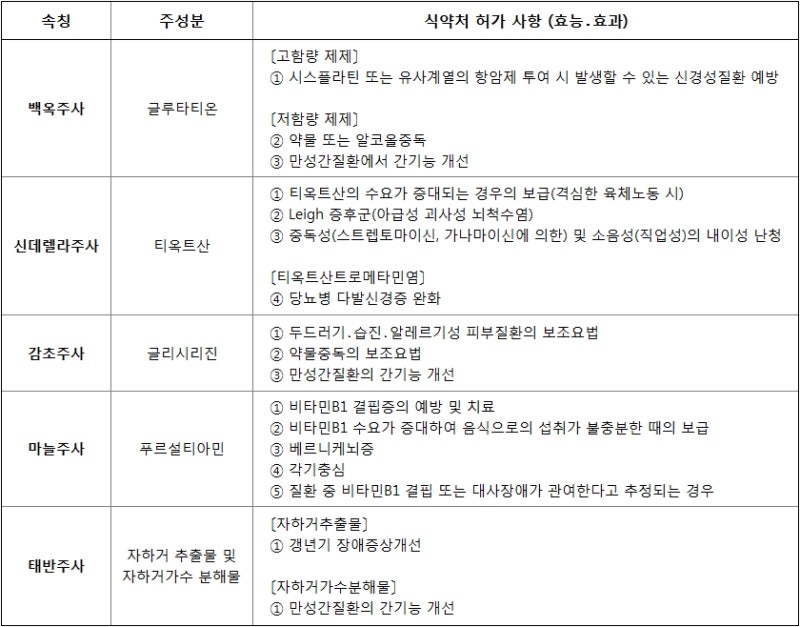 환절기 감기, 피로회복 수액주사(마늘주사, 감초주사, 비타민주사) #실비보험 : 네이버 블로그 환절기 감기, 피로회복 수액주사(마늘주사, 감초주사, 비타민주사) #실비보험 : 네이버 블로그