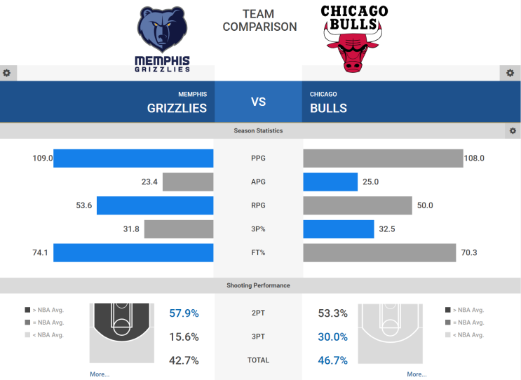  10월 26일 멤피스 그리즐리스 시카고 불스 NBA 느바