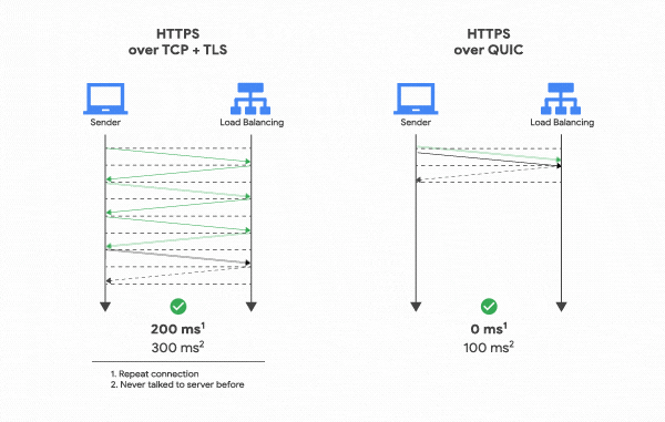 웹 프로토콜 HTTP/1, HTTP/2, HTTP/3
