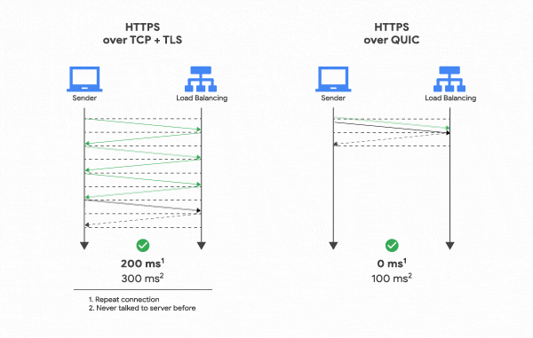  웹 프로토콜 HTTP/1, HTTP/2, HTTP/3