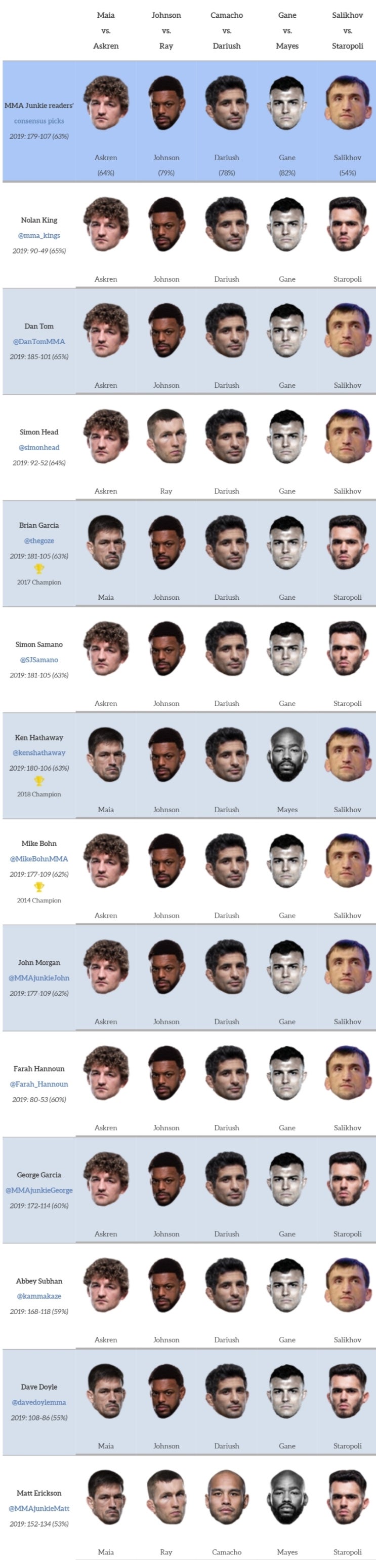 UFC 싱가포르 : 아스크렌 vs 마이아 미디어 예상 및 배당률 (밤 9시 메인카드)