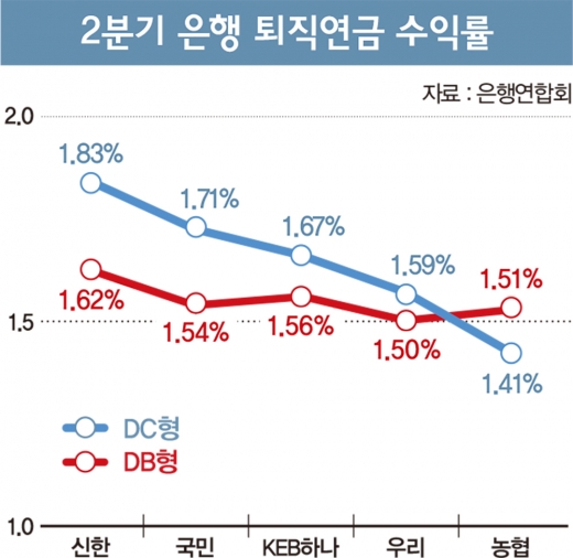 퇴직연금 쥐꼬리 수익률, 노후 보탬 될까 퇴직연금 쥐꼬리 수익률, 노후 보탬 될까