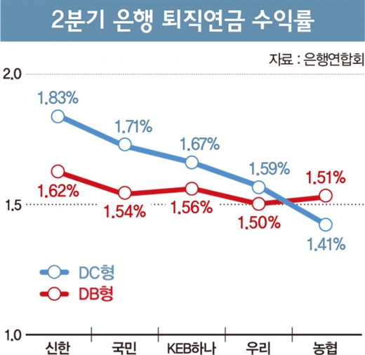 퇴직연금 쥐꼬리 수익률, 노후 보탬 될까