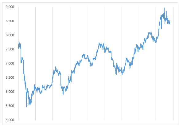  코스닥150  ETF 시스테머에게 좋은 시절이다