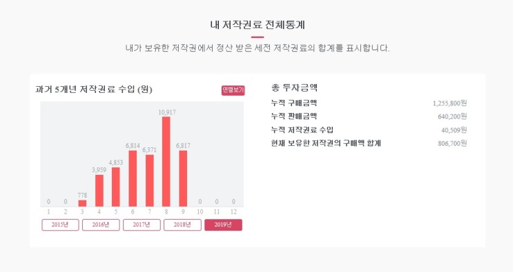 소액으로 시작하는 저작권 투자 뮤직카우 (7개월간 수익정리 수익 33%)