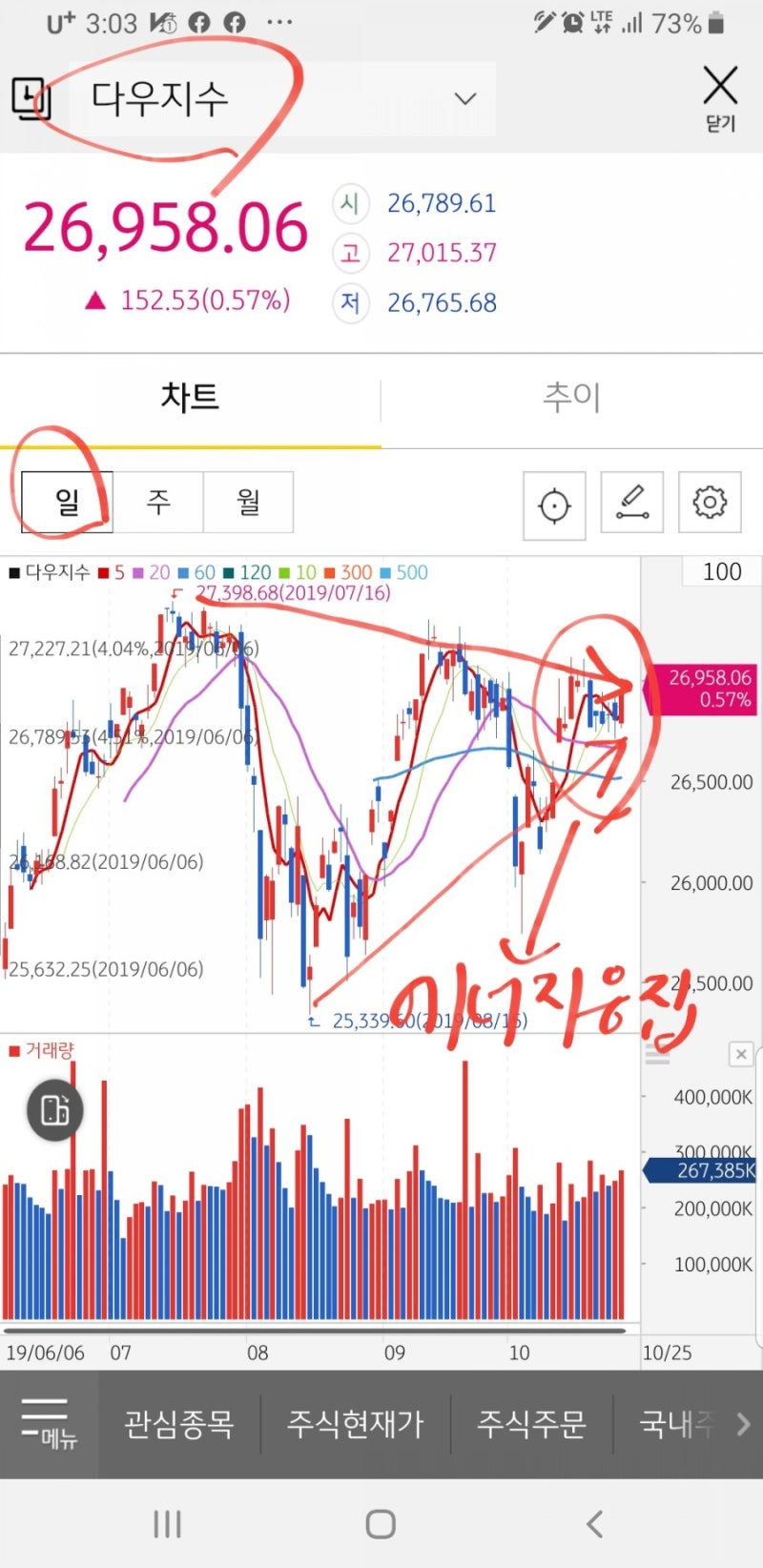 남북경협관련주 아난티 현대로템 현대상선 현대엘레베이터등 주가 챠트 실적 예상과 종합주가지수및 미국다우지수 흐름 : 네이버 블로그