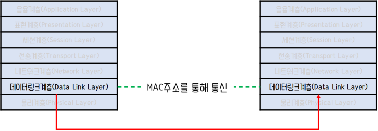  [네트워크] OSI 7계층  데이터 링크 계층(2계층)에 대하여