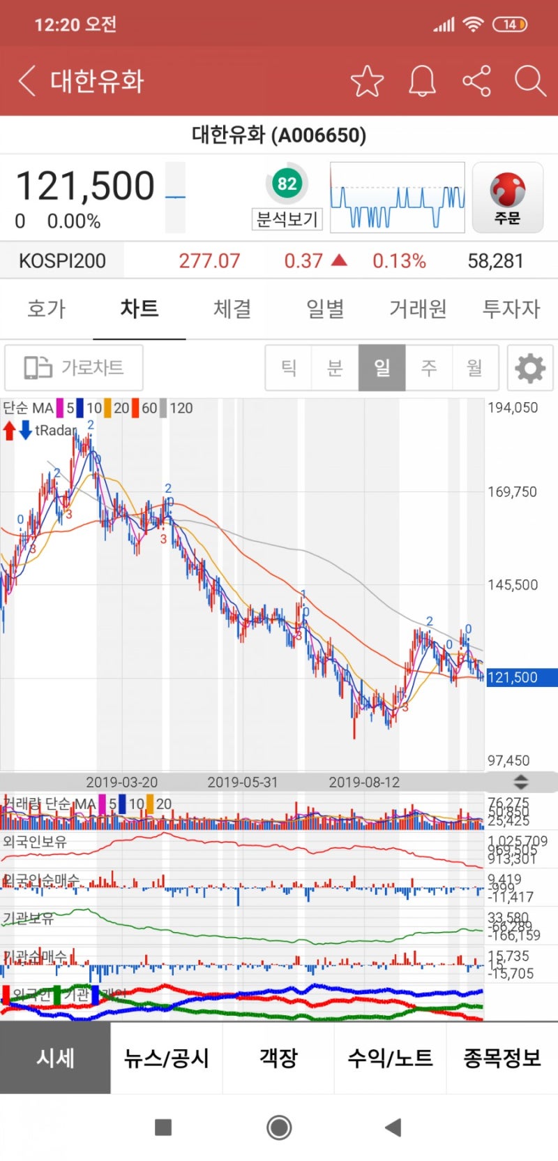대한유화 분석 / 장투했던 회사인데 재무가... 구멍났네요 : 네이버 블로그