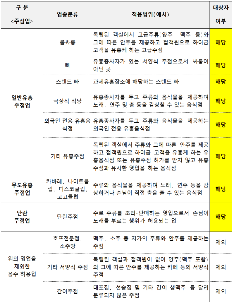 카드사를 통한 부가가치세 납부제도!! 유흥주점과 노래방입니다. 3