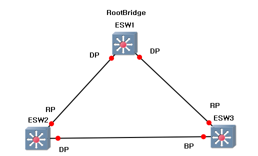 RSTP (Rapid Spanning-Tree Protocol) : 네이버 블로그