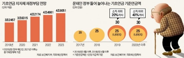 기초연금 부담 1兆↑…허리 휘는 지자체