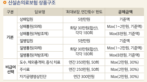 백내장, 도수치료, 비변협착 등 비급여 실비보험 청구에 주의하시기 바랍니다. 3