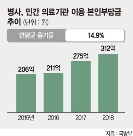 내년 '병사 실손보험' 나온다