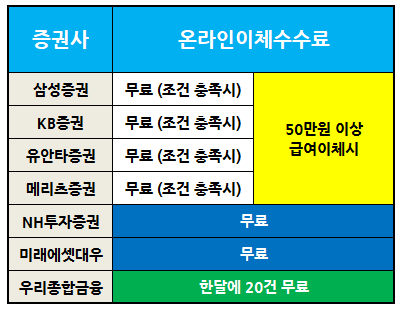 Cma통장 추천 이체수수료 Cma 금리비교 예금자보호 네이버 블로그