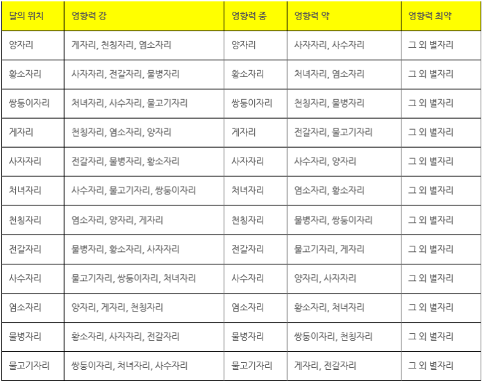 별자리들의 보이드 타임/2019년 11월/전체별자리