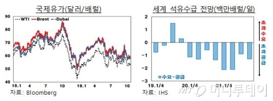 60달러 깨진 국제유가…커지는 'D의공포' 60달러 깨진 국제유가…커지는 'D의공포'