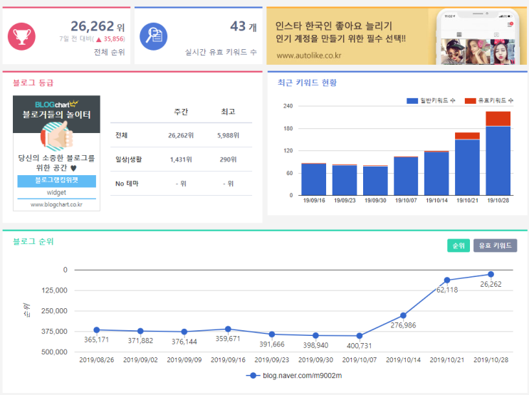 [블로그 운영 일지] 한 달 안에 조회 수 1,000% 늘리기 2탄_성공