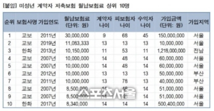 "월 200만원 이상 납부하는 미성년자 보험계약 229건" "월 200만원 이상 납부하는 미성년자 보험계약 229건"