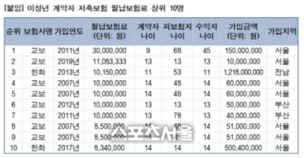 "월 200만원 이상 납부하는 미성년자 보험계약 229건"