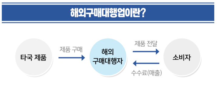 해외구매대행이란?