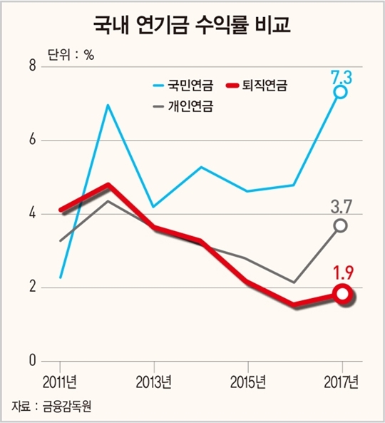 ‘방치된’ 퇴직연금…수익률 높일 대안은? ‘방치된’ 퇴직연금…수익률 높일 대안은?