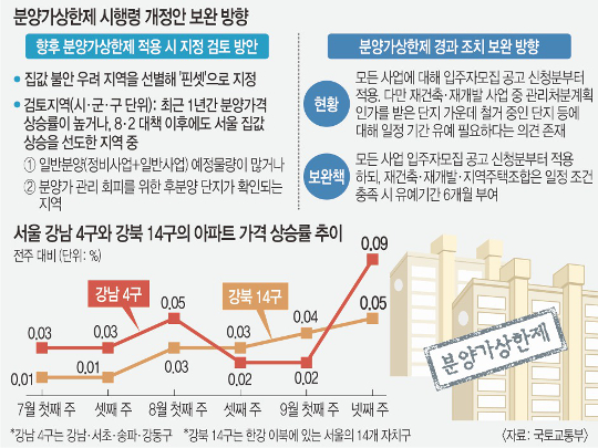 민간택지지구 분양가 상한제 시대 개막