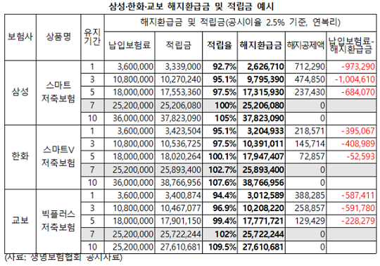 “저축성보험≠저축, 보험원리 제대로 알아야”