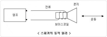  스피커의 원리