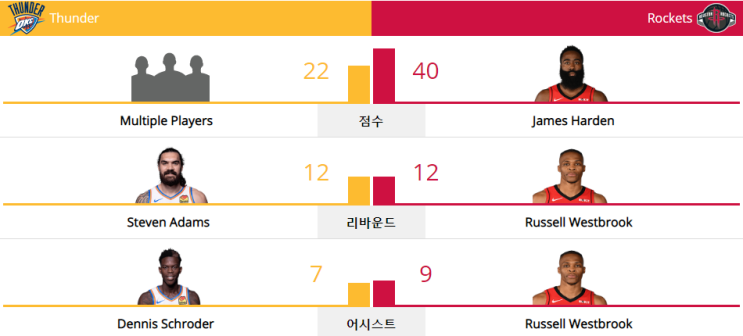  NBA 19-20 정규시즌 (19.10.28) 휴스턴 로키츠 vs 오클라호마시티 선더 (HOU vs OKC)