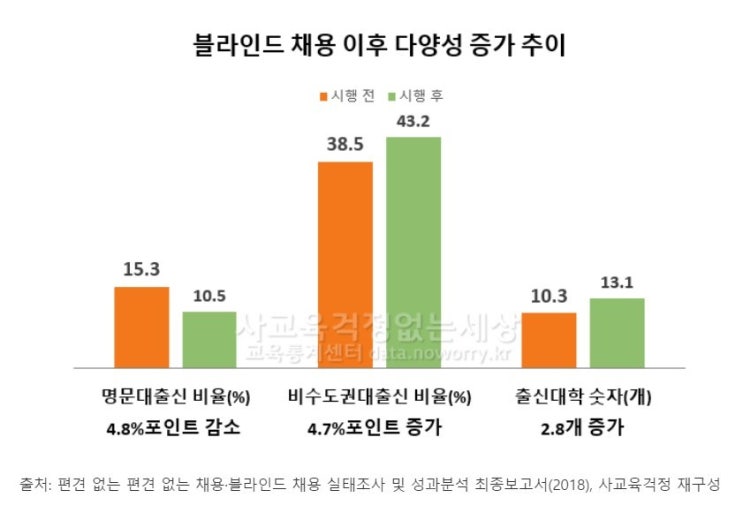 블라인드 채용 결과(2018)