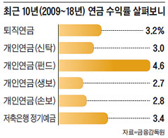 당신의 연금, 통장인가 텅장인가 당신의 연금, 통장인가 텅장인가
