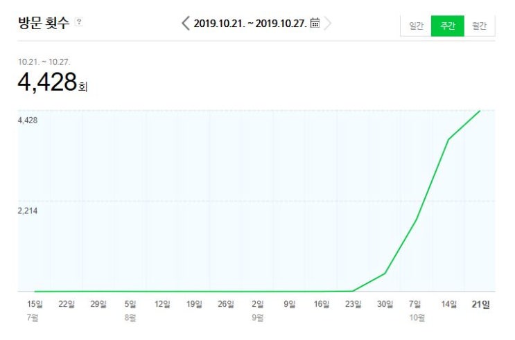  블로그 시작 1개월 방문자수 후기.