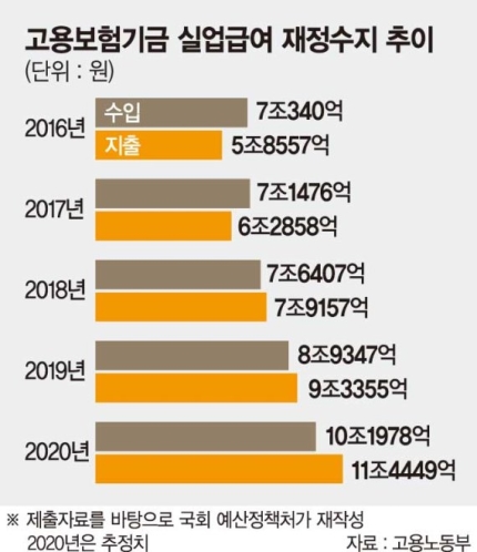 실업급여 지출이 수입 추월.. 고용보험기금 '구멍' 나나 실업급여 지출이 수입 추월.. 고용보험기금 '구멍' 나나