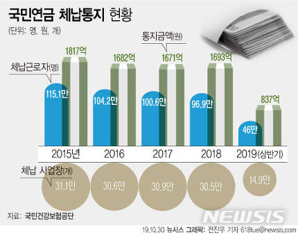 사장이 안낸 국민연금 피해는 노동자..상반기 46만명 손해