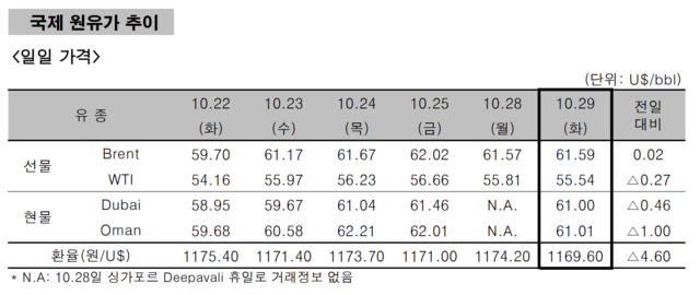 [국제유가] 추가 감산 불확실성 영향 소폭 하락… 'WTI 55.54달러'