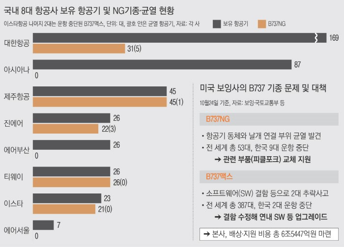  보잉 737 많은 항공사
