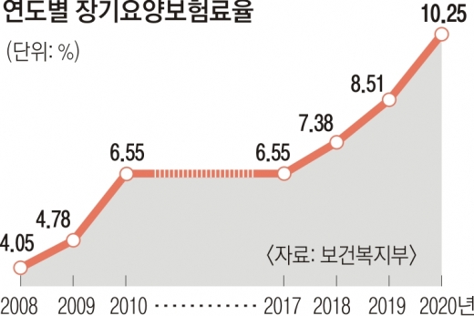 장기요양보험료 3년째 인상… 가구당 월평균 2204원 더 낸다 장기요양보험료 3년째 인상… 가구당 월평균 2204원 더 낸다