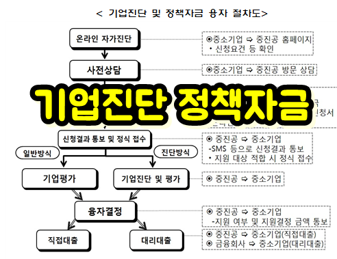  기업진단 정책자금, 청년전용창업자금신청 시 유의사항