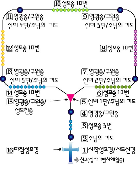묵주기도 한눈에 보기 : 네이버 블로그 묵주기도 한눈에 보기 : 네이버 블로그
