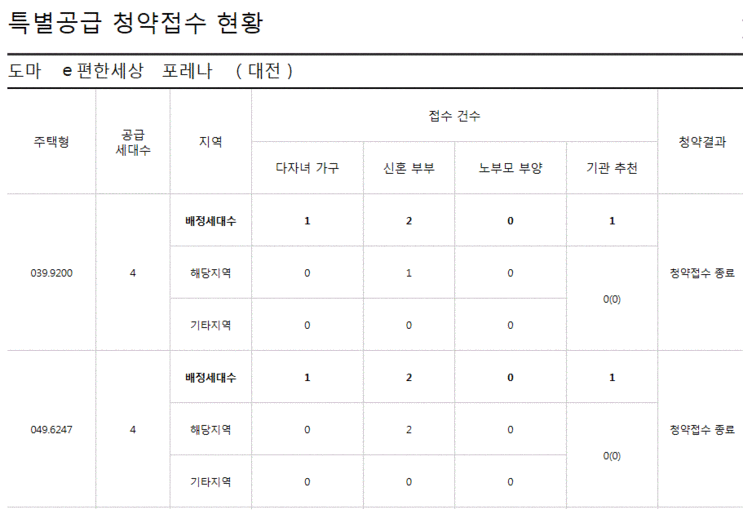 도마e편한세상포레나 특별공급 및 1순위 경쟁률 너무 높네요. 목동더샾리슈빌하고 비슷하네요. 한번확인해보세요.