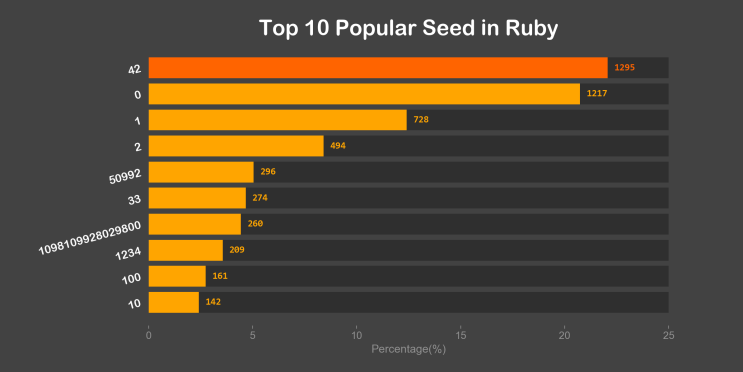 가장 많이 쓰이는 랜덤 시드는 무엇일까? - 깃허브(GitHub) 데이터 분석하기
