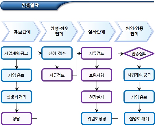 가족친화기업 개념 및 인증 절차