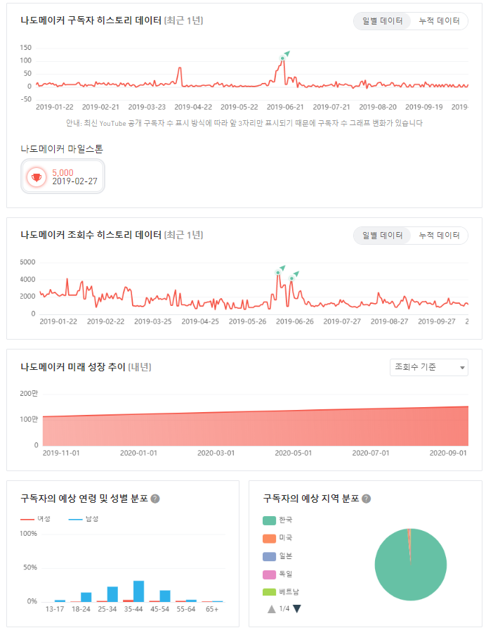 Robin Hood Gamer Analisis dan Laporan Saluran  - Didukung oleh  NoxInfluencer Mobile