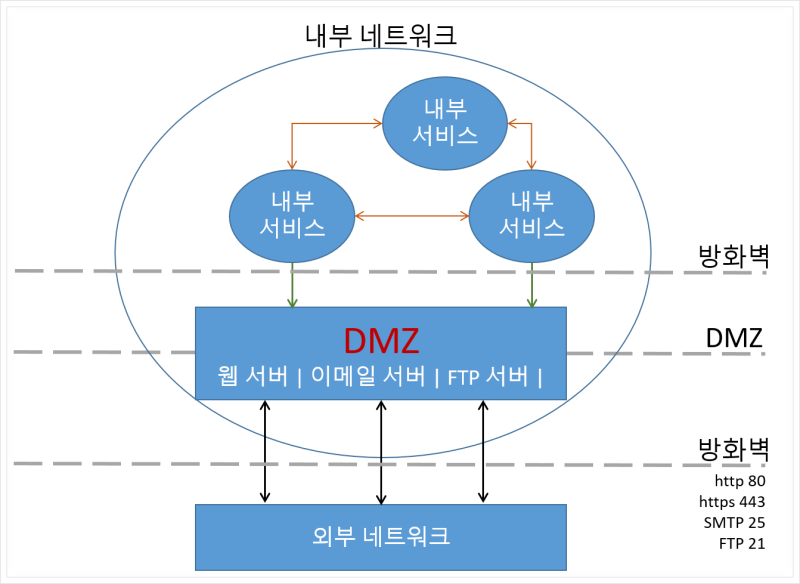 DMZ(Demilitarized Zone) 네트워크를 이해하자 : 네이버 블로그