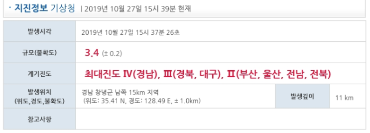  [경남 창녕]올해 두 번째로 큰  규모 3.4 지진 발생..이럴 때 가장 필요한 솔루션은?