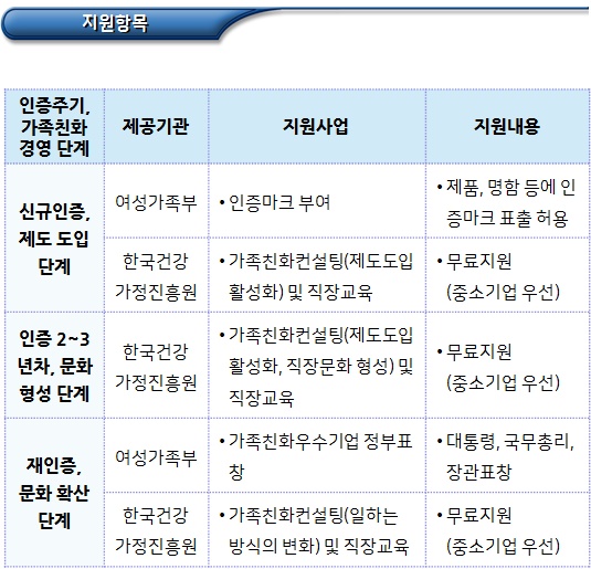 가족친화기업 인증기업에 대한 지원