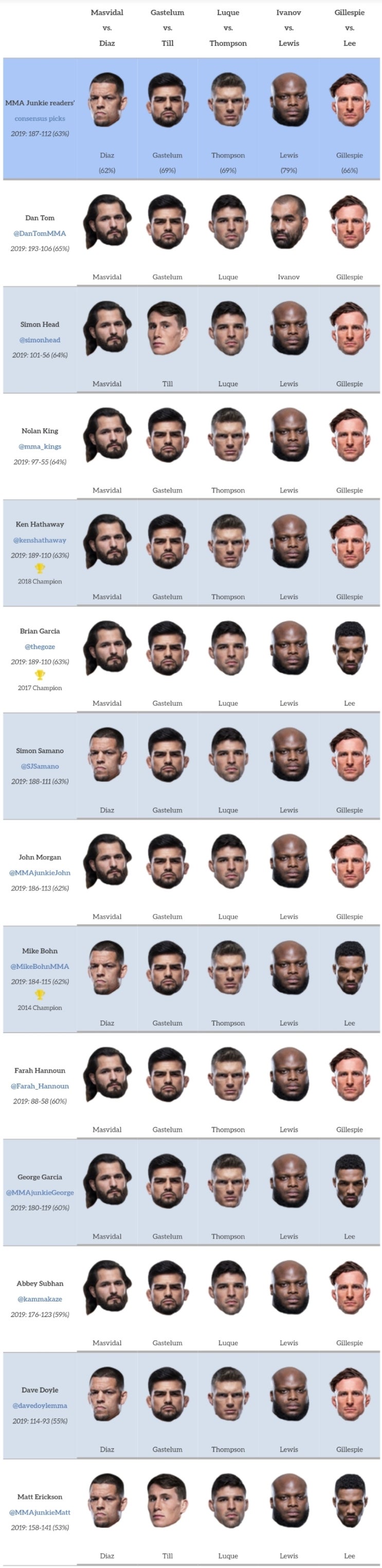 UFC 244 : 마스비달 vs 디아즈 BMF 타이틀전 미디어 예상 및 배당률 UFC 244 : 마스비달 vs 디아즈 BMF 타이틀전 미디어 예상 및 배당률