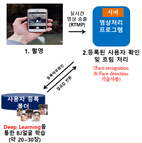  교내 캡스톤 프로젝트 [AI 얼굴인식 API를 활용한 실시간 영상 모자이크 처리]