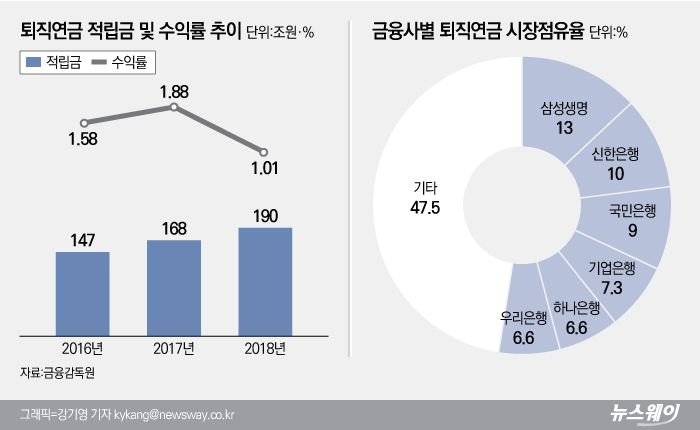 보험사 퇴직연금 미납 ‘모르쇠’···또 과태료 부과 제재