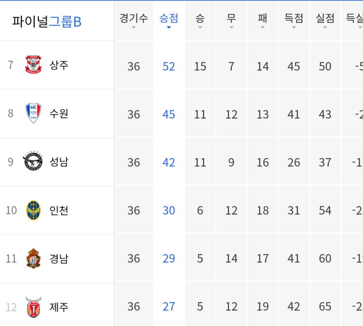 잔류 가능할까?...경남-<b>인천</b>은 동시 패배...<b>승점차</b>는 단 3점